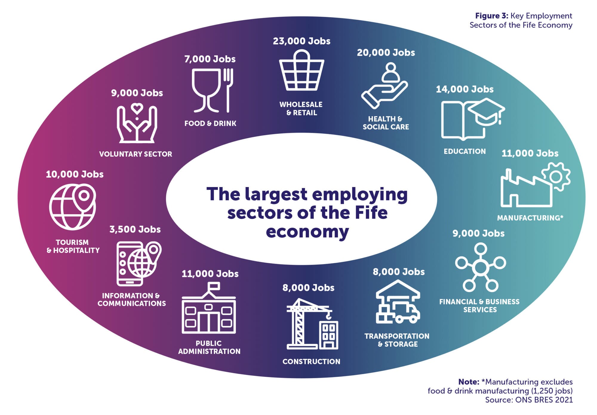 Largest Employing Sectors of the Fife economy
