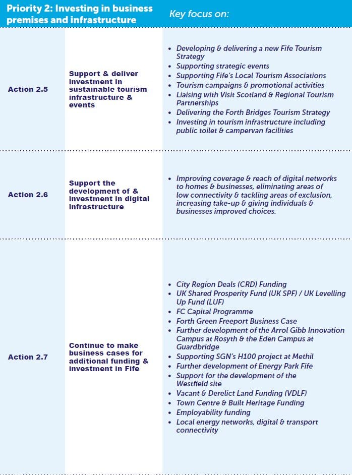 Priority 2: Investing in business
premises & infrastructure